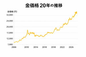 金価格の過去20年のチャートの簡易版